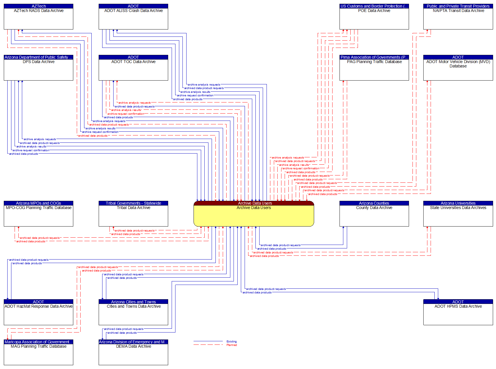 Context Diagram - Archive Data Users