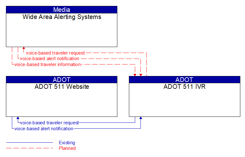 Context Diagram - ADOT 511 IVR