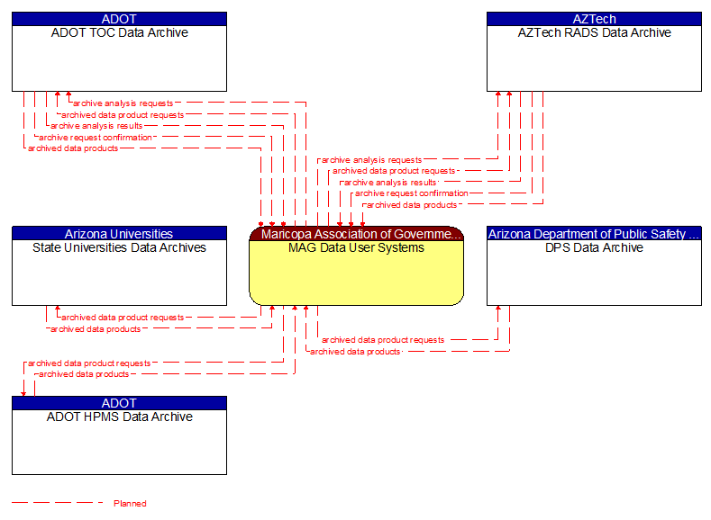 Context Diagram - MAG Data User Systems