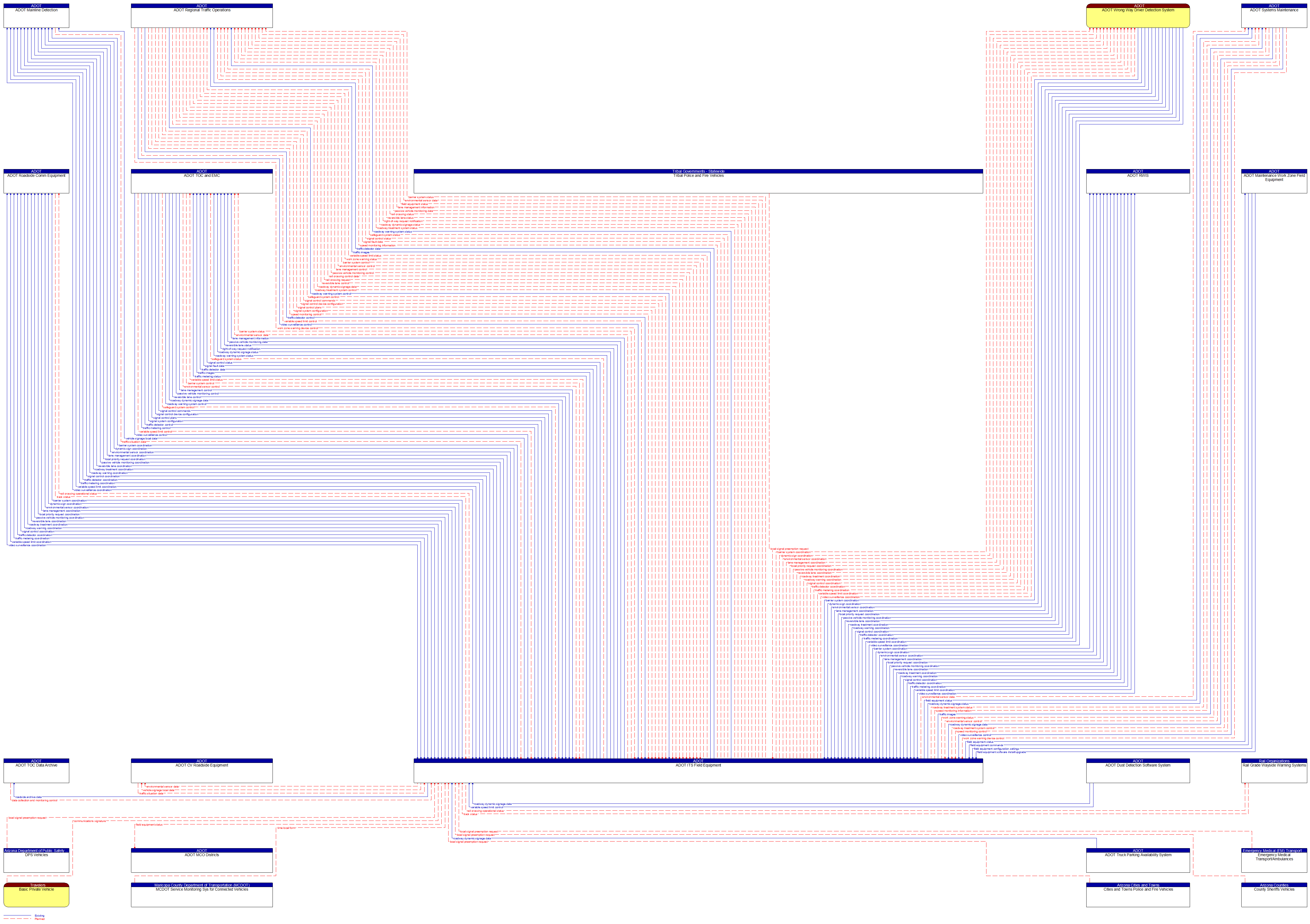 Context Diagram - ADOT ITS Field Equipment