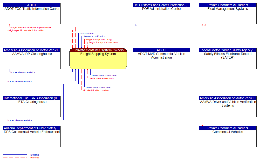 Context Diagram - Freight Shipping System