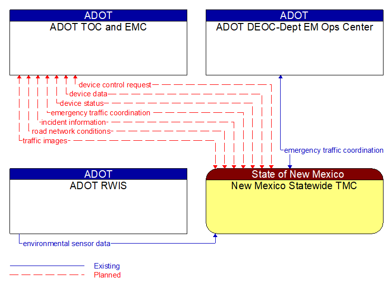 Context Diagram - New Mexico Statewide TMC