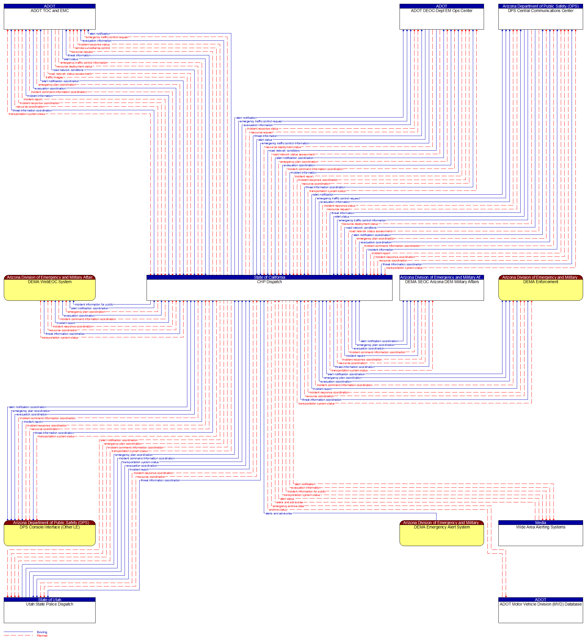 Context Diagram - CHP Dispatch