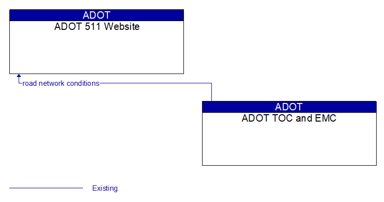 ADOT 511 Website to ADOT TOC and EMC Interface Diagram