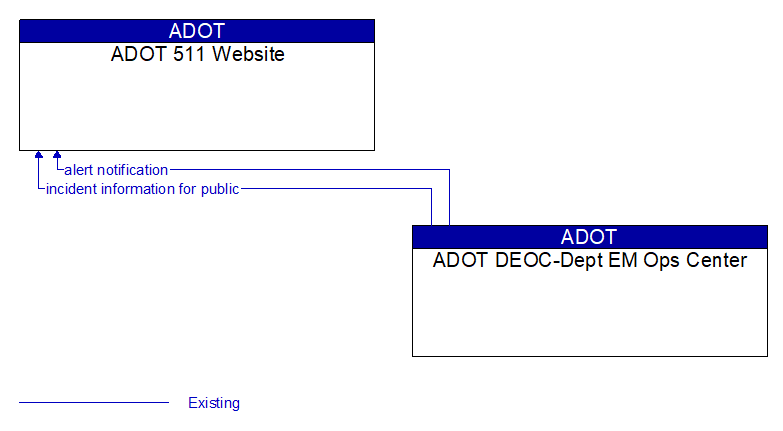 ADOT 511 Website to ADOT DEOC-Dept EM Ops Center Interface Diagram