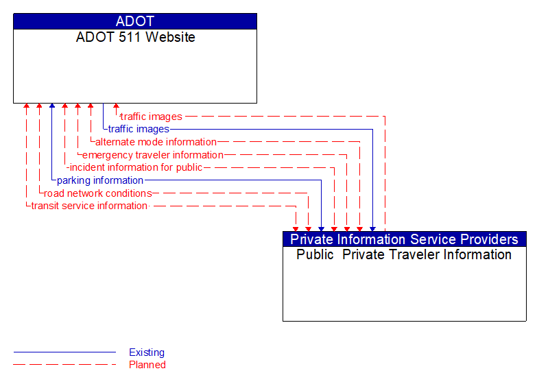 ADOT 511 Website to Public  Private Traveler Information Interface Diagram