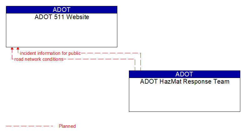 ADOT 511 Website to ADOT HazMat Response Team Interface Diagram