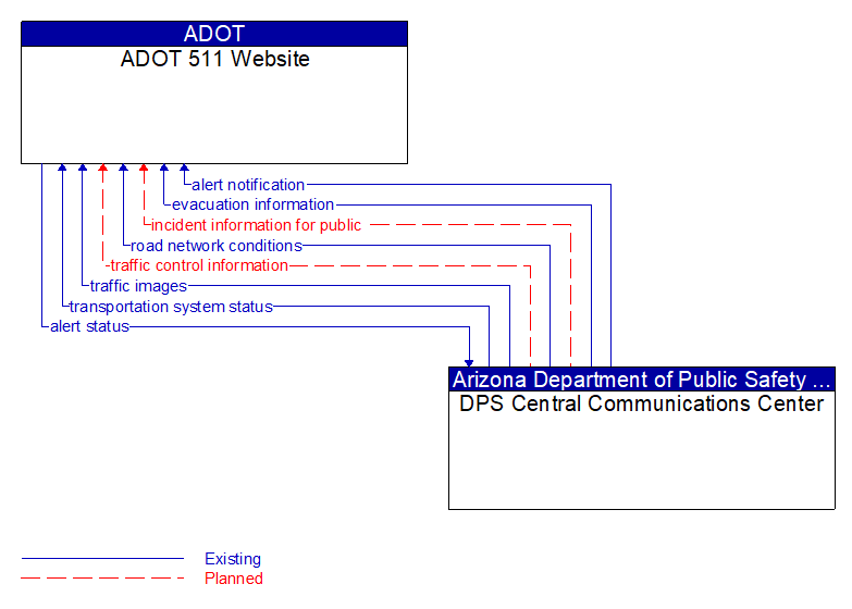 ADOT 511 Website to DPS Central Communications Center Interface Diagram