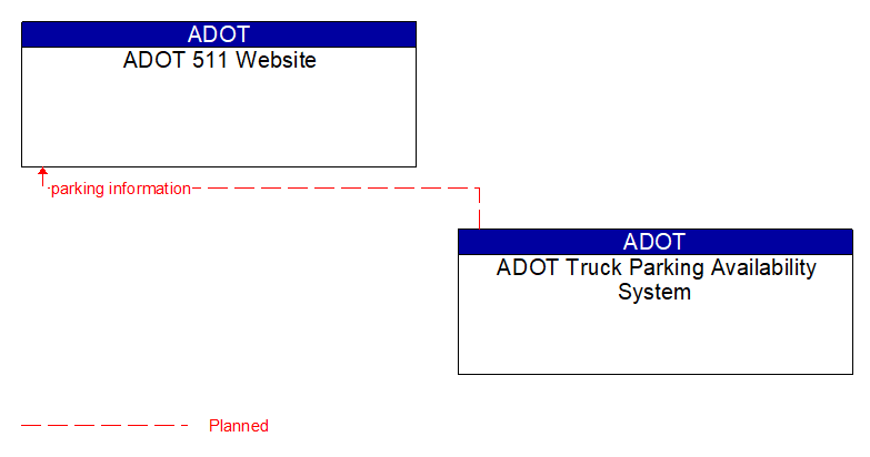 ADOT 511 Website to ADOT Truck Parking Availability System Interface Diagram