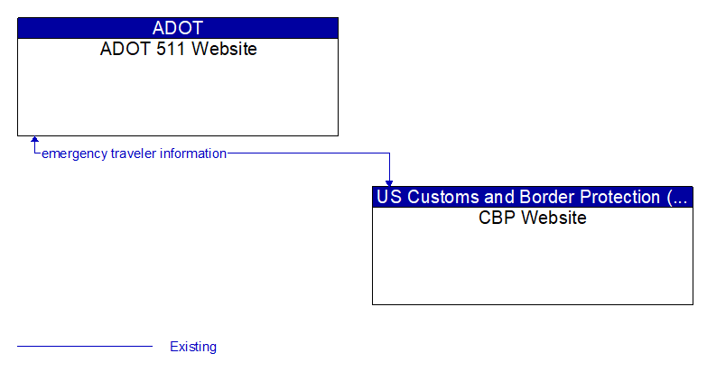 ADOT 511 Website to CBP Website Interface Diagram