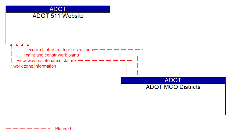 ADOT 511 Website to ADOT MCO Districts Interface Diagram