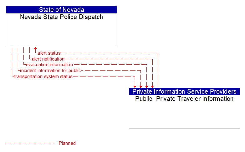 Nevada State Police Dispatch to Public  Private Traveler Information Interface Diagram