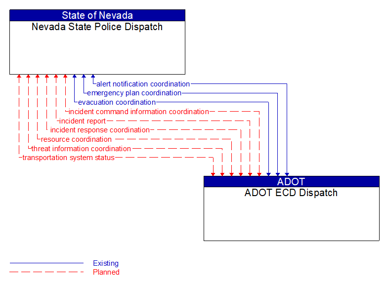 Nevada State Police Dispatch to ADOT ECD Dispatch Interface Diagram