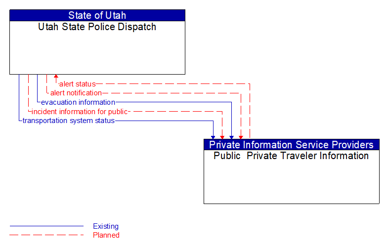 Utah State Police Dispatch to Public  Private Traveler Information Interface Diagram