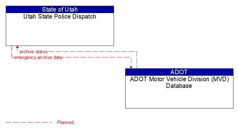 Utah State Police Dispatch to ADOT Motor Vehicle Division (MVD) Database Interface Diagram