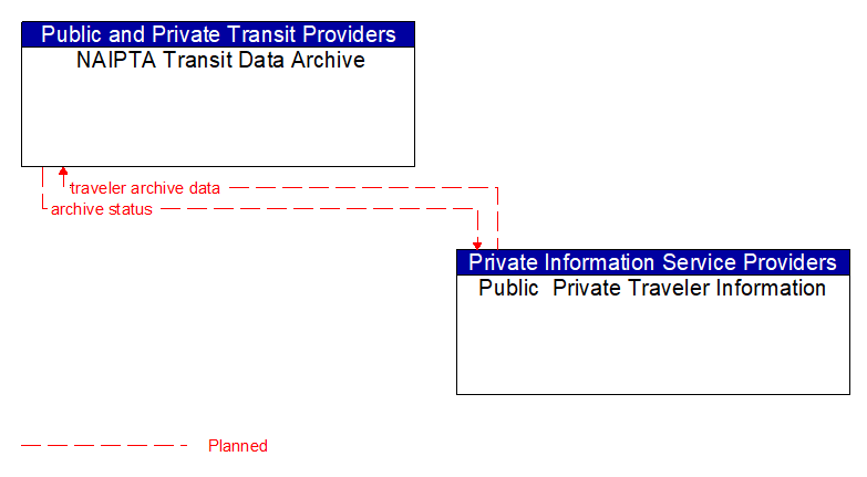 NAIPTA Transit Data Archive to Public  Private Traveler Information Interface Diagram