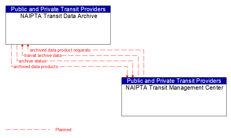 NAIPTA Transit Data Archive to NAIPTA Transit Management Center Interface Diagram