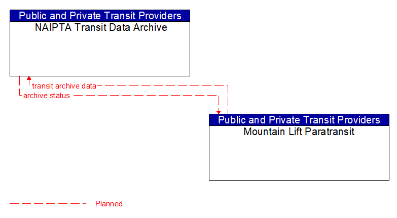 NAIPTA Transit Data Archive to Mountain Lift Paratransit Interface Diagram