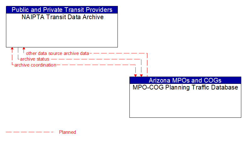 NAIPTA Transit Data Archive to MPO-COG Planning Traffic Database Interface Diagram