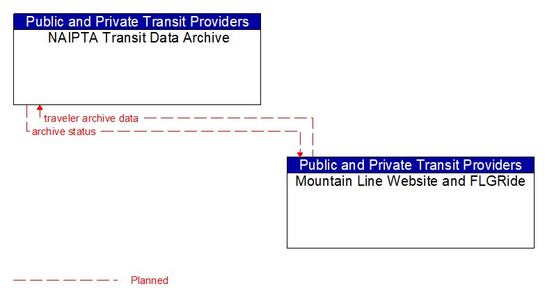 NAIPTA Transit Data Archive to Mountain Line Website and FLGRide Interface Diagram