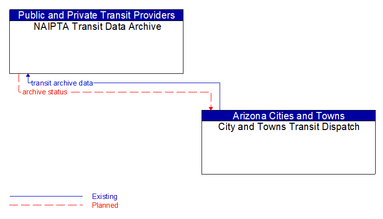 NAIPTA Transit Data Archive to City and Towns Transit Dispatch Interface Diagram