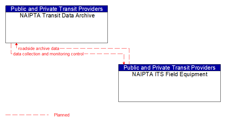 NAIPTA Transit Data Archive to NAIPTA ITS Field Equipment Interface Diagram