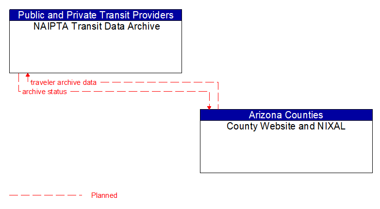 NAIPTA Transit Data Archive to County Website and NIXAL Interface Diagram