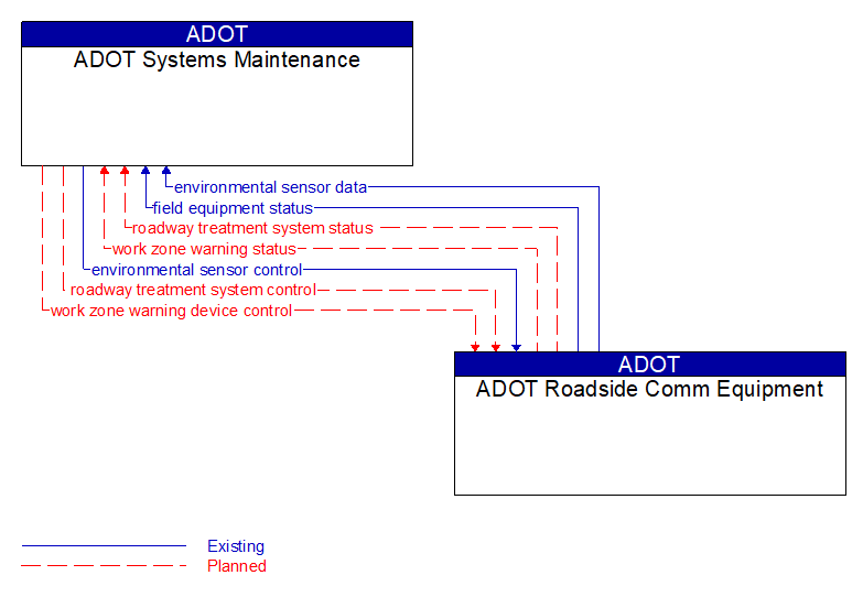 ADOT Systems Maintenance to ADOT Roadside Comm Equipment Interface Diagram