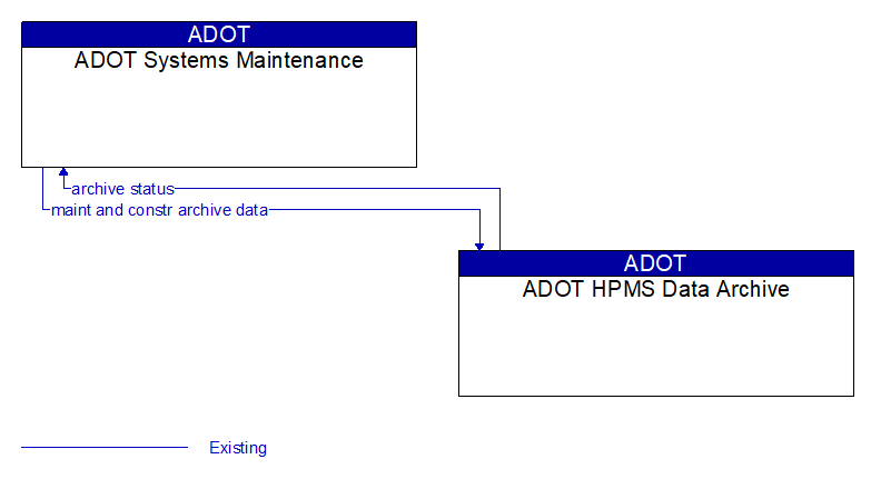 ADOT Systems Maintenance to ADOT HPMS Data Archive Interface Diagram