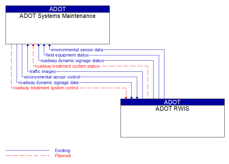 ADOT Systems Maintenance to ADOT RWIS Interface Diagram