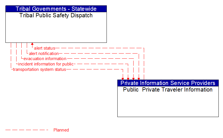 Tribal Public Safety Dispatch to Public  Private Traveler Information Interface Diagram