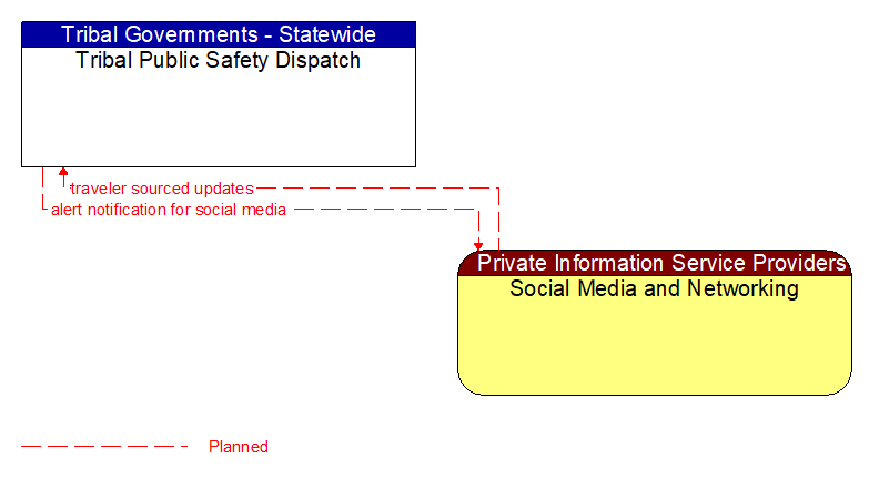 Tribal Public Safety Dispatch to Social Media and Networking Interface Diagram