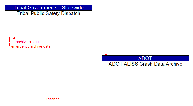 Tribal Public Safety Dispatch to ADOT ALISS Crash Data Archive Interface Diagram