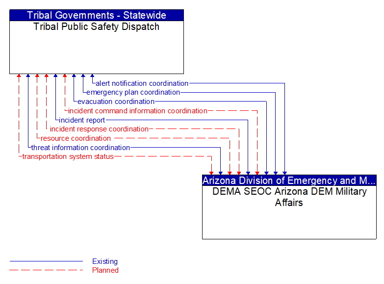 Tribal Public Safety Dispatch to DEMA SEOC Arizona DEM Military Affairs Interface Diagram