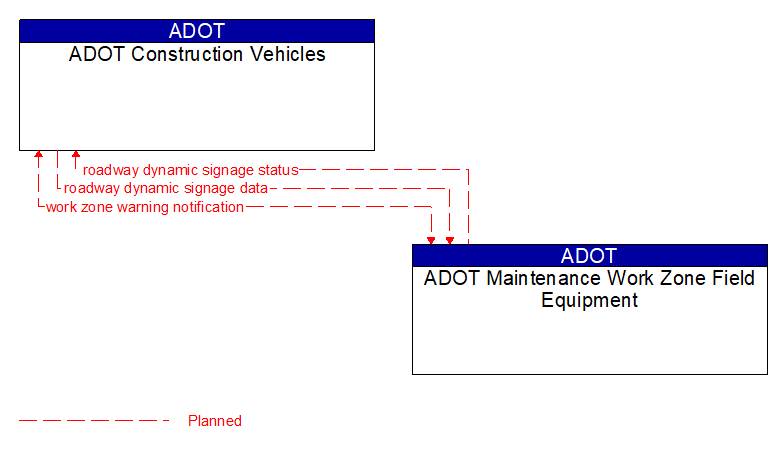 ADOT Construction Vehicles to ADOT Maintenance Work Zone Field Equipment Interface Diagram