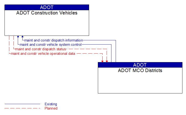 ADOT Construction Vehicles to ADOT MCO Districts Interface Diagram