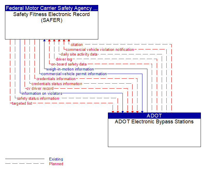 Safety Fitness Electronic Record (SAFER) to ADOT Electronic Bypass Stations Interface Diagram