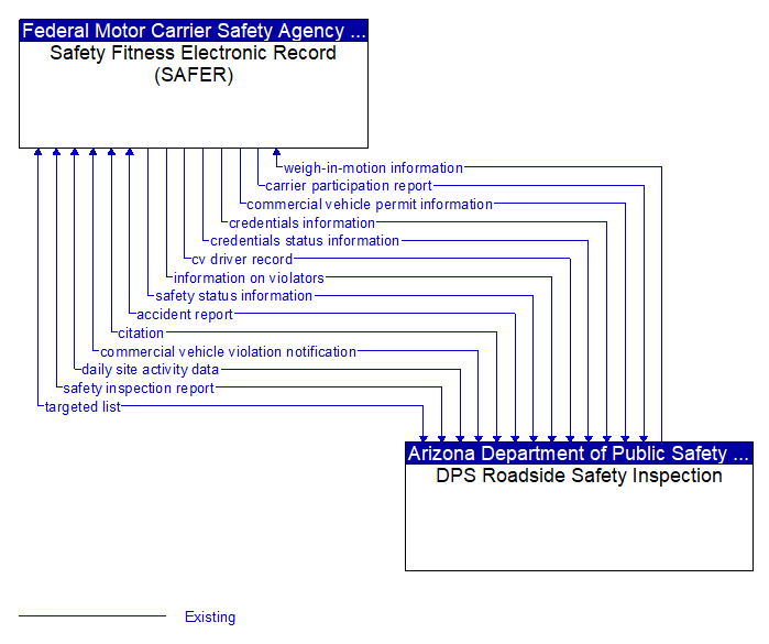 Safety Fitness Electronic Record (SAFER) to DPS Roadside Safety Inspection Interface Diagram