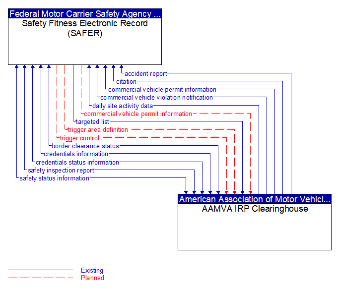 Safety Fitness Electronic Record (SAFER) to AAMVA IRP Clearinghouse Interface Diagram