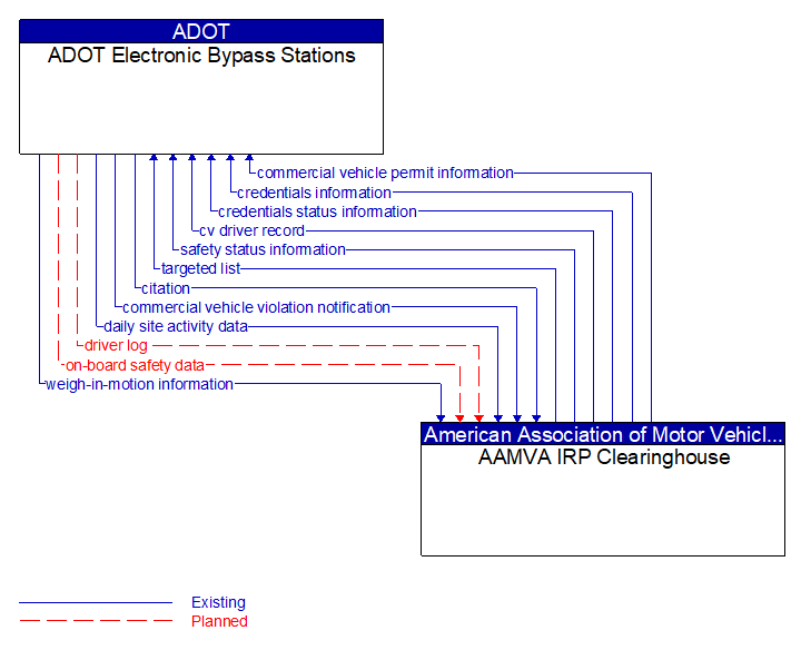 ADOT Electronic Bypass Stations to AAMVA IRP Clearinghouse Interface Diagram