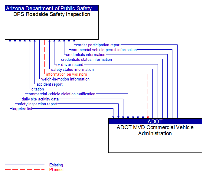 DPS Roadside Safety Inspection to ADOT MVD Commercial Vehicle Administration Interface Diagram