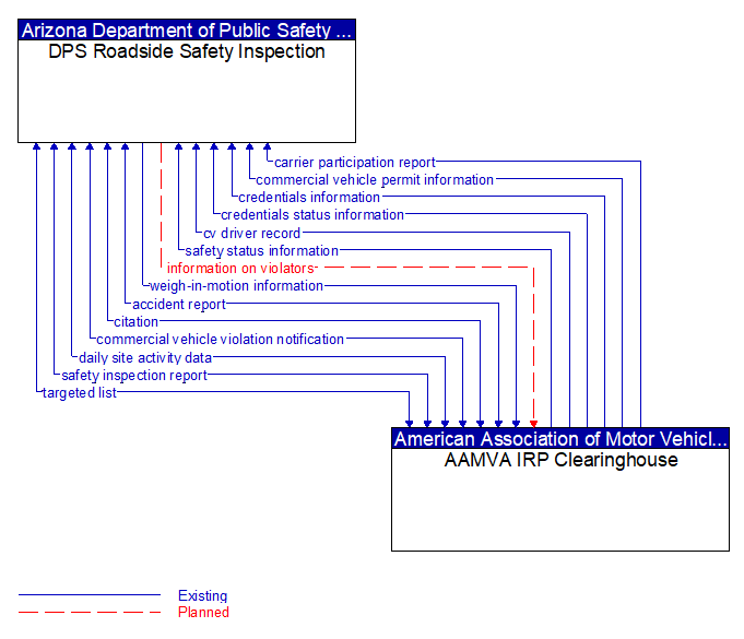 DPS Roadside Safety Inspection to AAMVA IRP Clearinghouse Interface Diagram