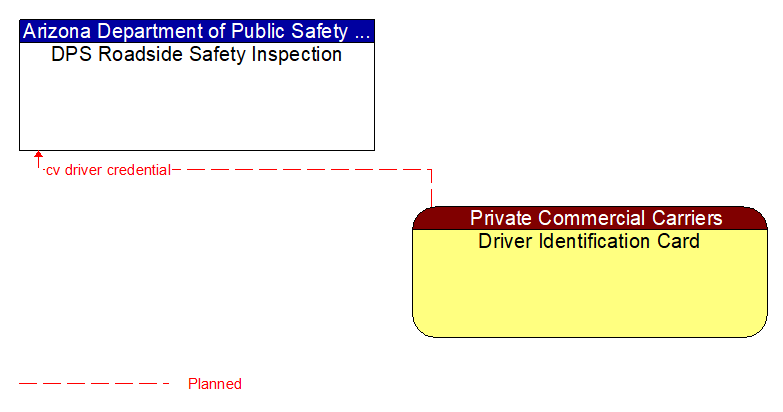 DPS Roadside Safety Inspection to Driver Identification Card Interface Diagram