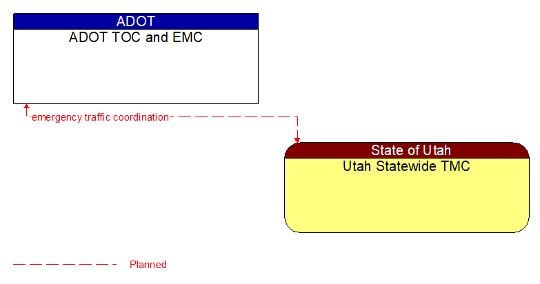 ADOT TOC and EMC to Utah Statewide TMC Interface Diagram