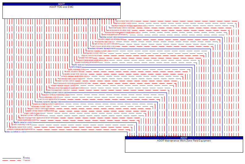 ADOT TOC and EMC to ADOT Maintenance Work Zone Field Equipment Interface Diagram