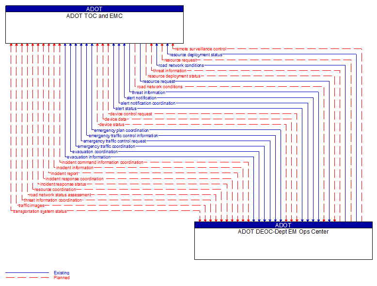 ADOT TOC and EMC to ADOT DEOC-Dept EM Ops Center Interface Diagram