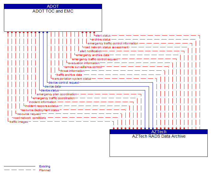 ADOT TOC and EMC to AZTech RADS Data Archive Interface Diagram