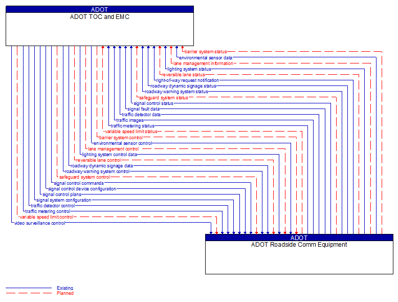 ADOT TOC and EMC to ADOT Roadside Comm Equipment Interface Diagram