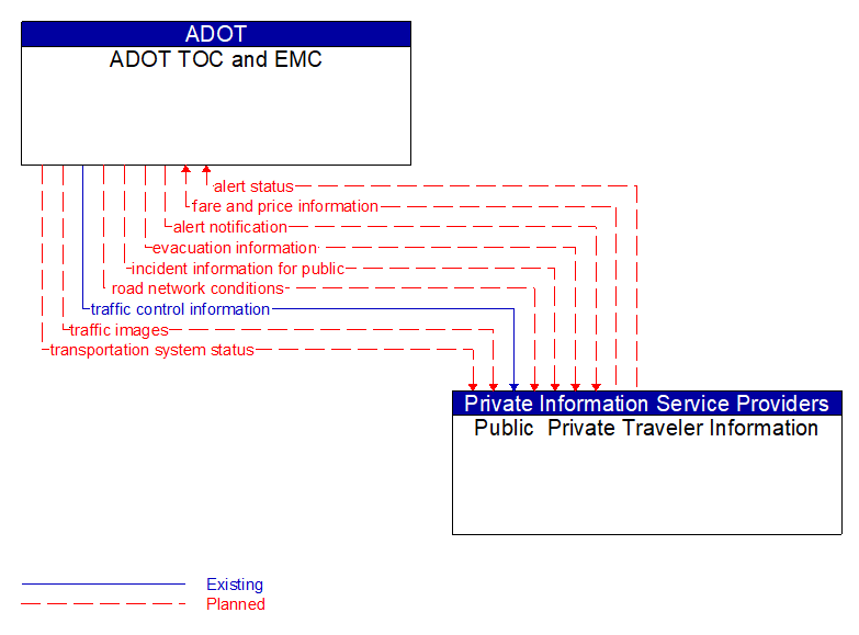 ADOT TOC and EMC to Public  Private Traveler Information Interface Diagram