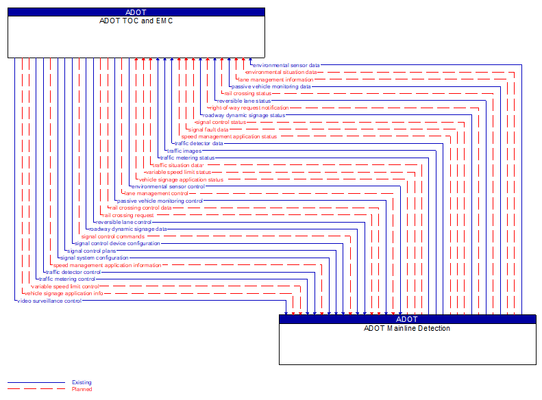 ADOT TOC and EMC to ADOT Mainline Detection Interface Diagram